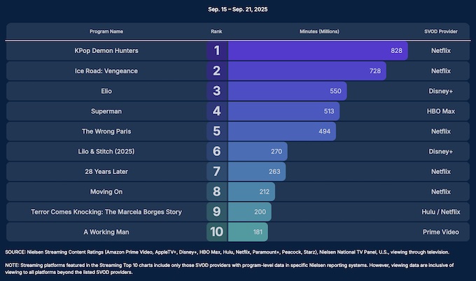 https://www.fortalezadelasoledad.com/imagenes/2025/10/23/Nielsen-Top10Movies-Sep21.jpg
